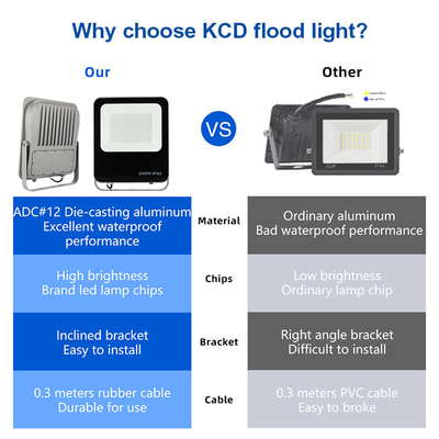 Low Profile Residential LED Outside Flood Lights Dimmable Color Changing 50 Watt 100 Watt